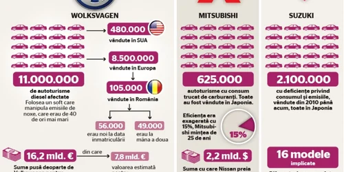 Scandaluri auto Volkswagen Mitsubishi Suzuki Fiat Opel Nissan INFOGRAFIE
